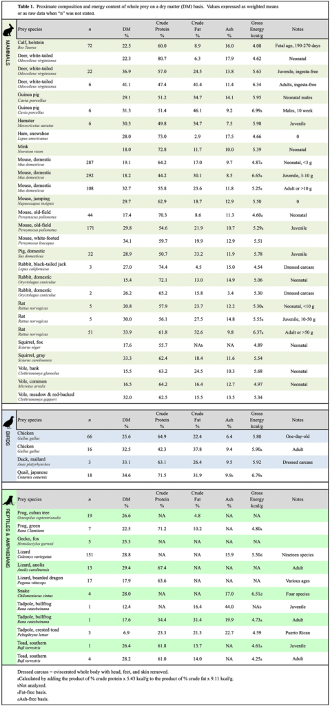 Nutrient chart for mammals as whole prey 